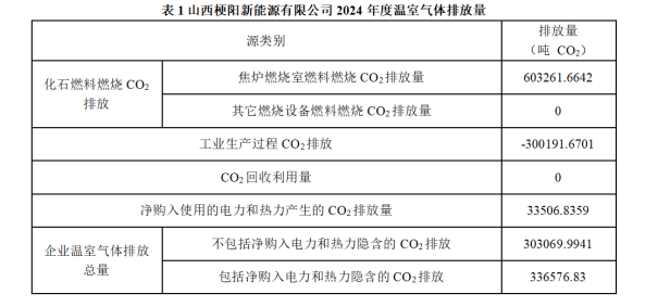 山西梗陽新能源有限公司  2024年度溫室氣體排放及產(chǎn)品碳足跡核查結果公示